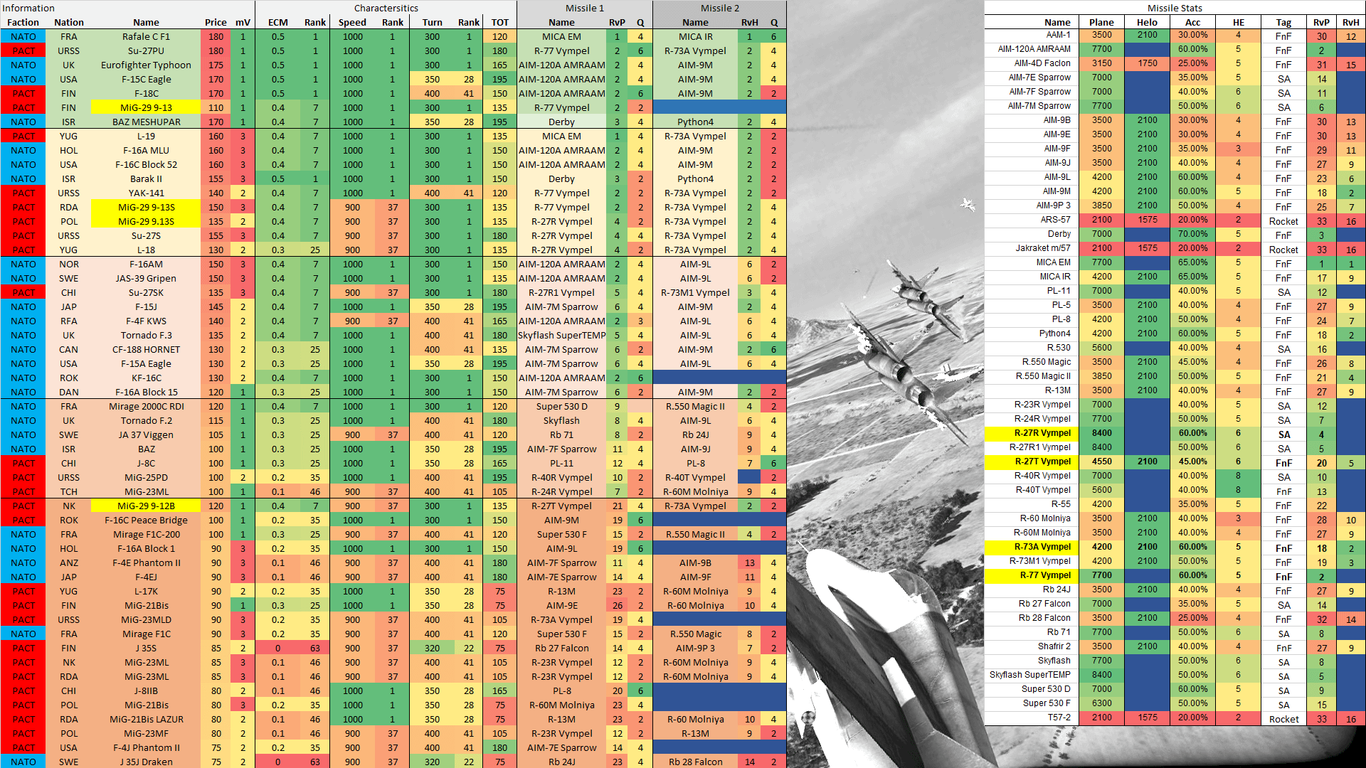 Figure 10. Plane Rankings, and Missile Stats ordered A-Z